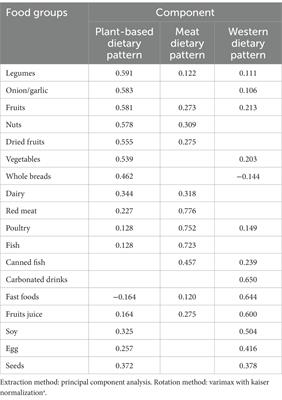 Association of major dietary patterns with socioeconomic status, obesity, and contracting COVID-19 among Iranian adults
